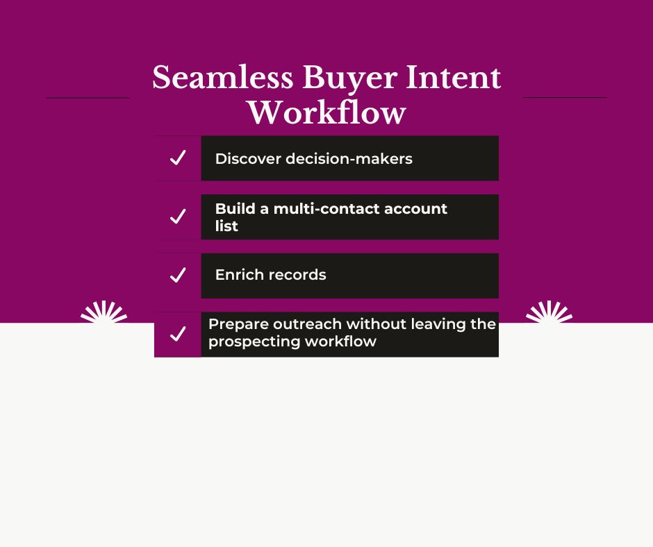 4 step seamless.ai buyer intent workflow