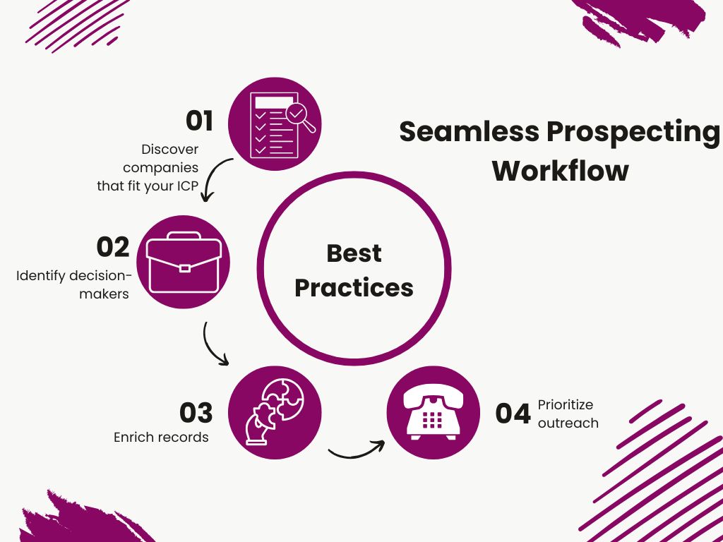 4-step prospecting workflow with seamless.ai