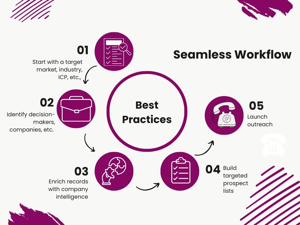 5 step seamless.ai workflow