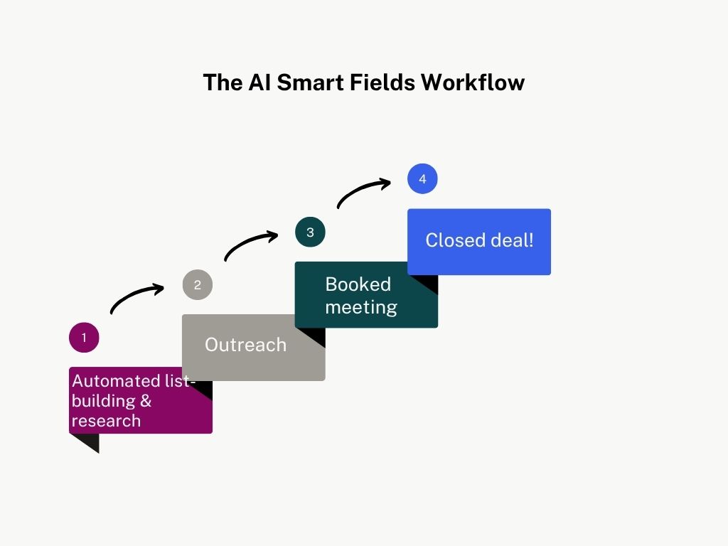 AI Smart Fields Workflow