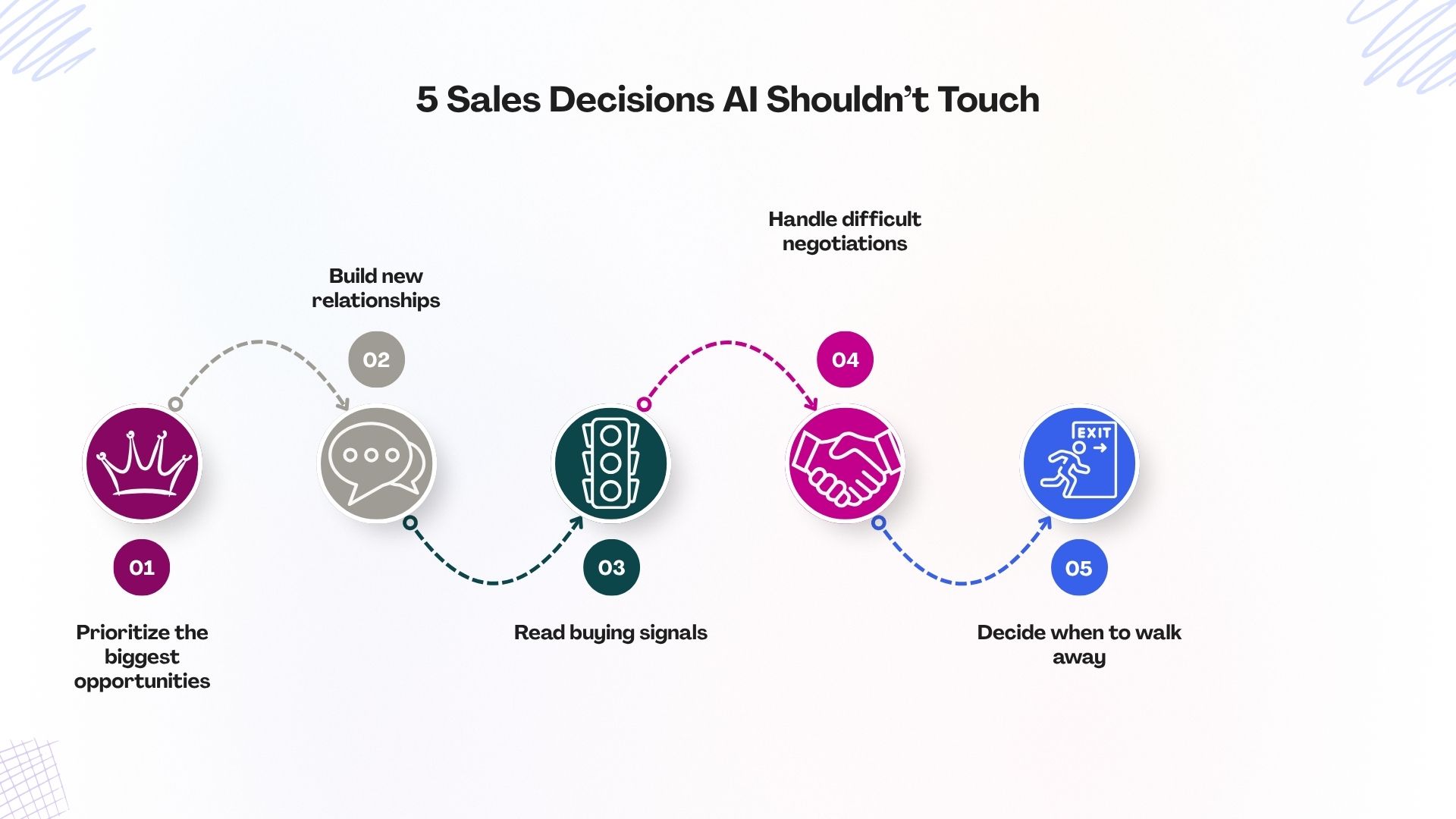 5 sales decisions ai should not own