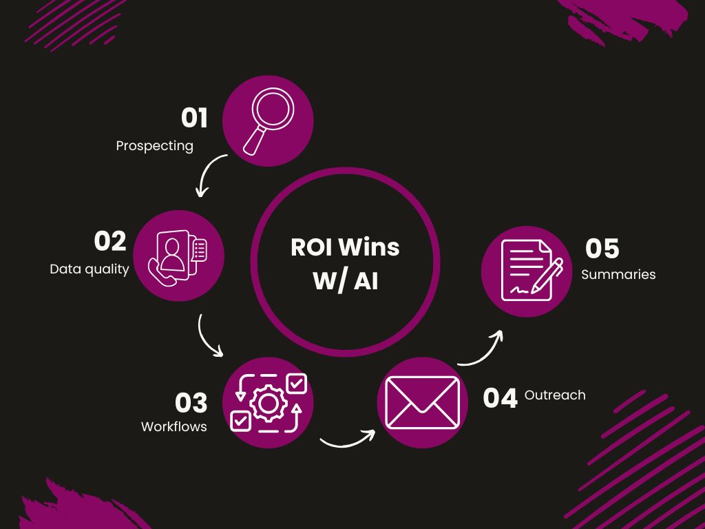 5 AI ROI wins