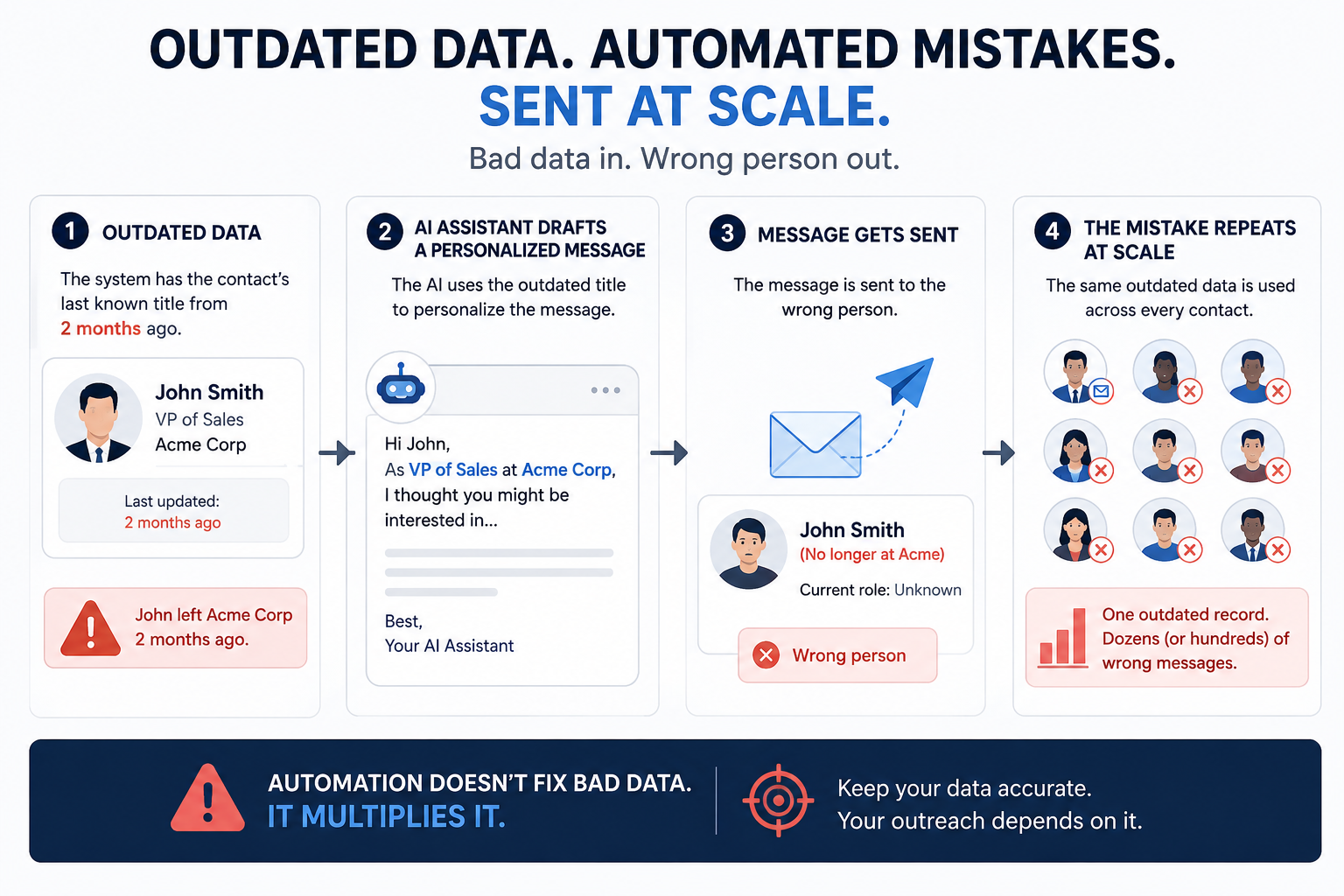 Automated mistakes chain reaction. 
