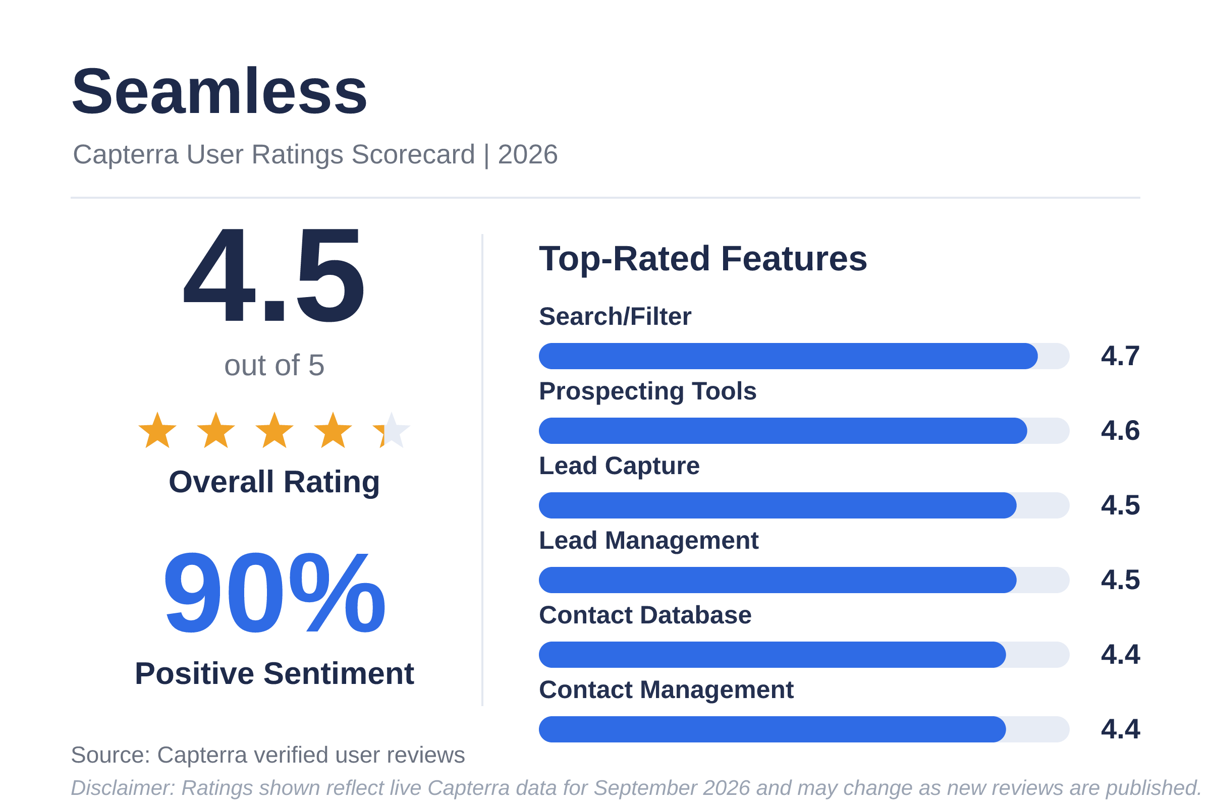 Seamless.AI - Capterra Scorecard 2026