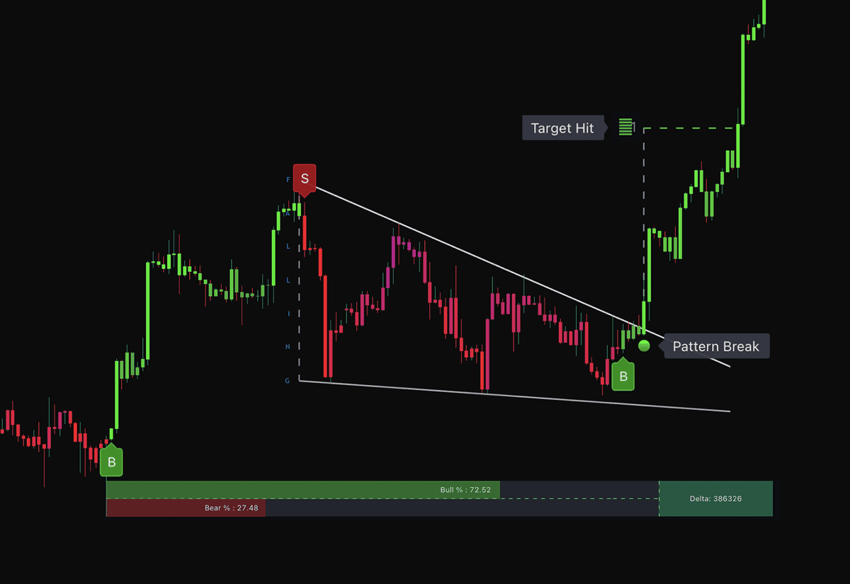 Market Dynamics Indicator