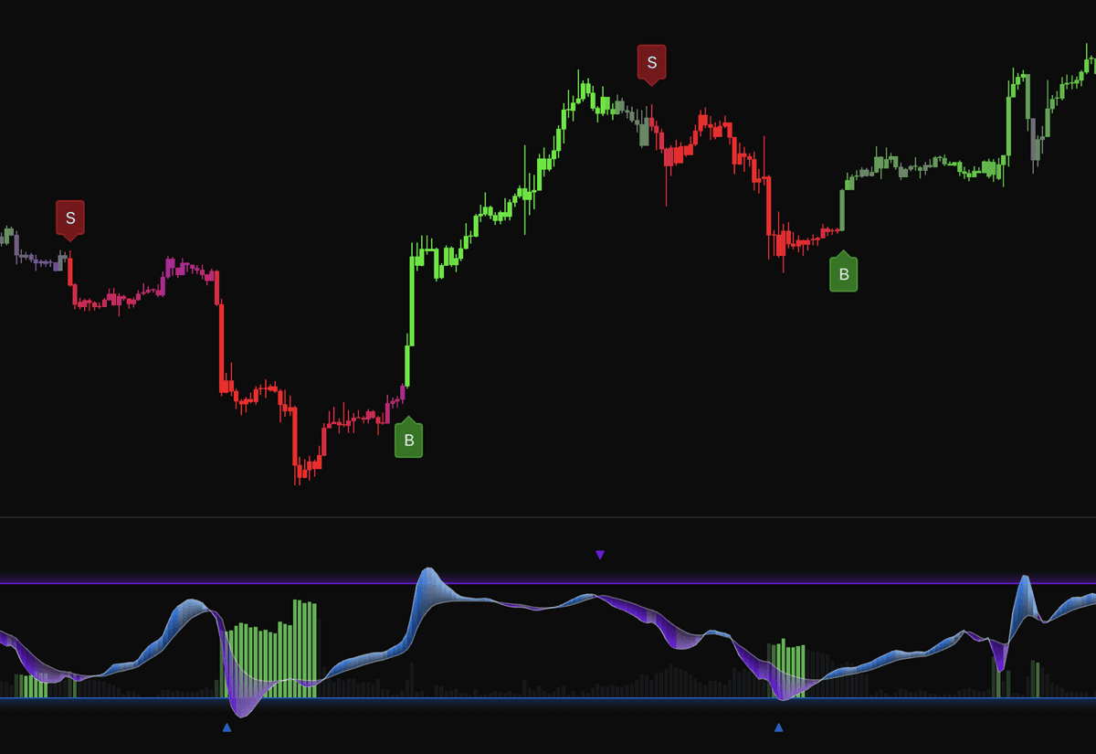 Prime Oscillators Indicator