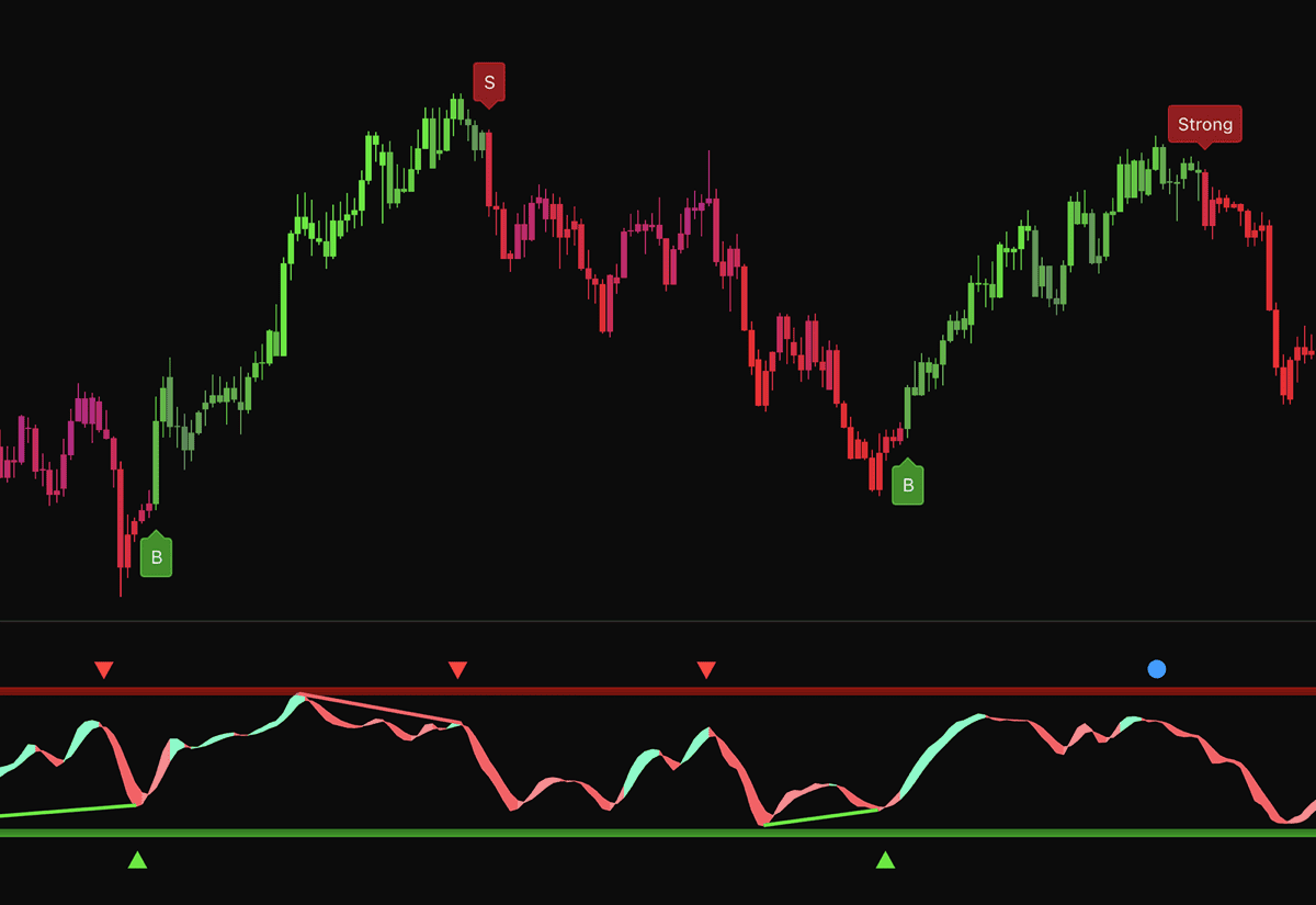 Prime Oscillators Indicator