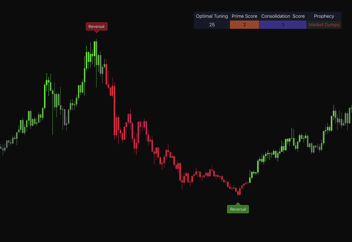 Market Oracle Indicator