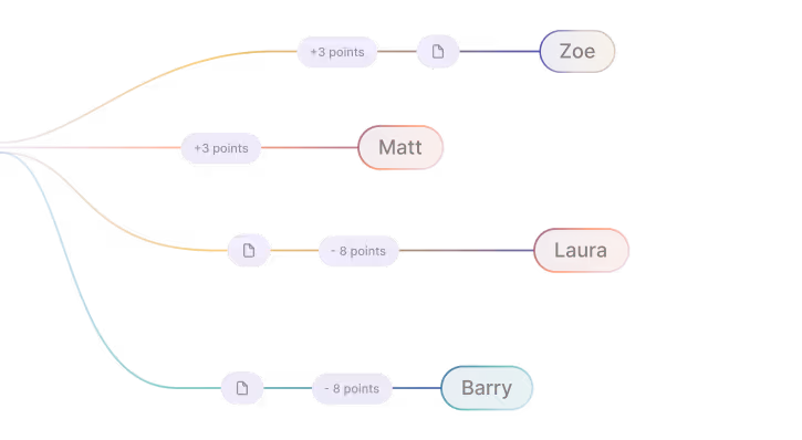 Flowchart showing pathways with points leading to four names: Zoe (+3 points), Matt (+3 points), Laura (-8 points), and Barry (-8 points).
