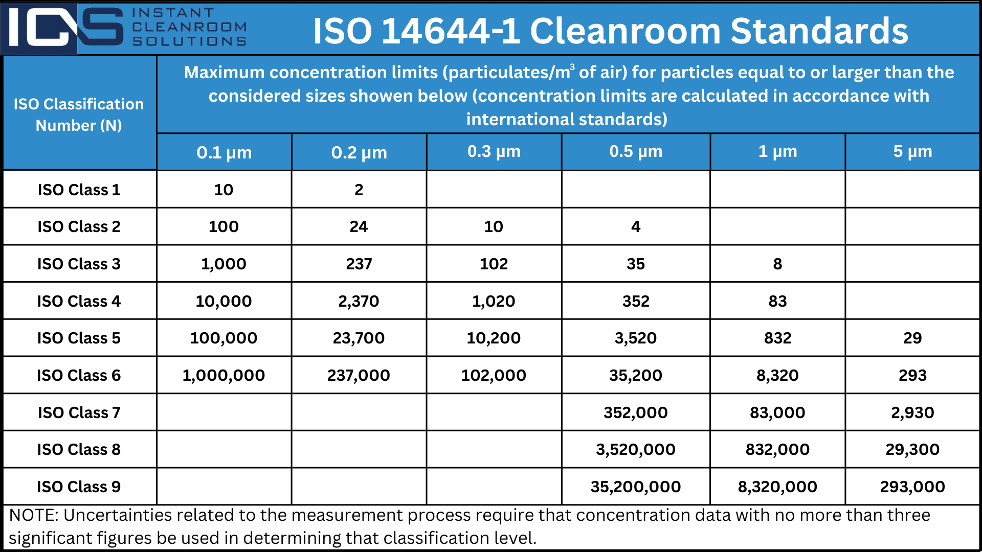 A table breaks down the number of particulates allowed in the air for each iso class based on particle size. This ranges from ISO class 1 to ISO class 9 