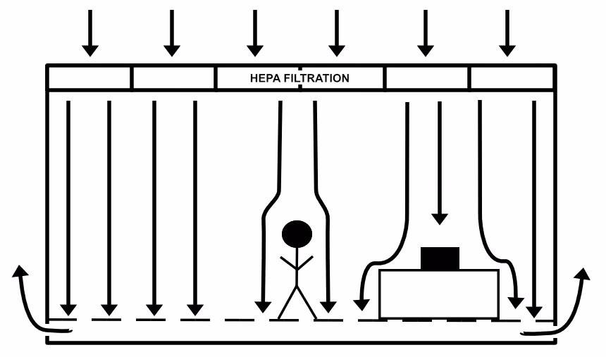 Understanding Laminar Flow in a Cleanroom