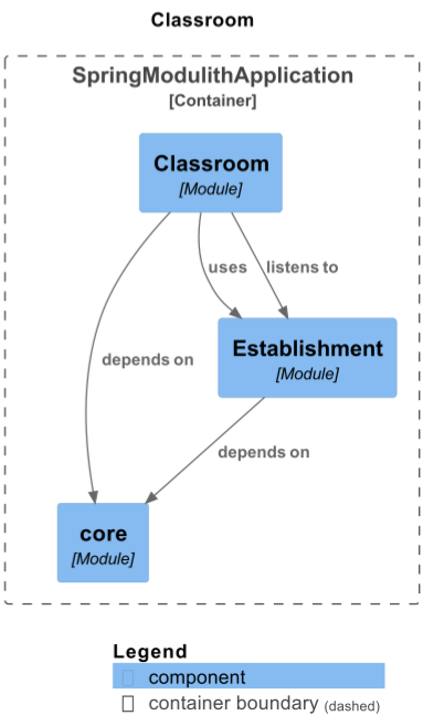 Spring Modulith ou comment redonner vie à l'Architecture Monolithique