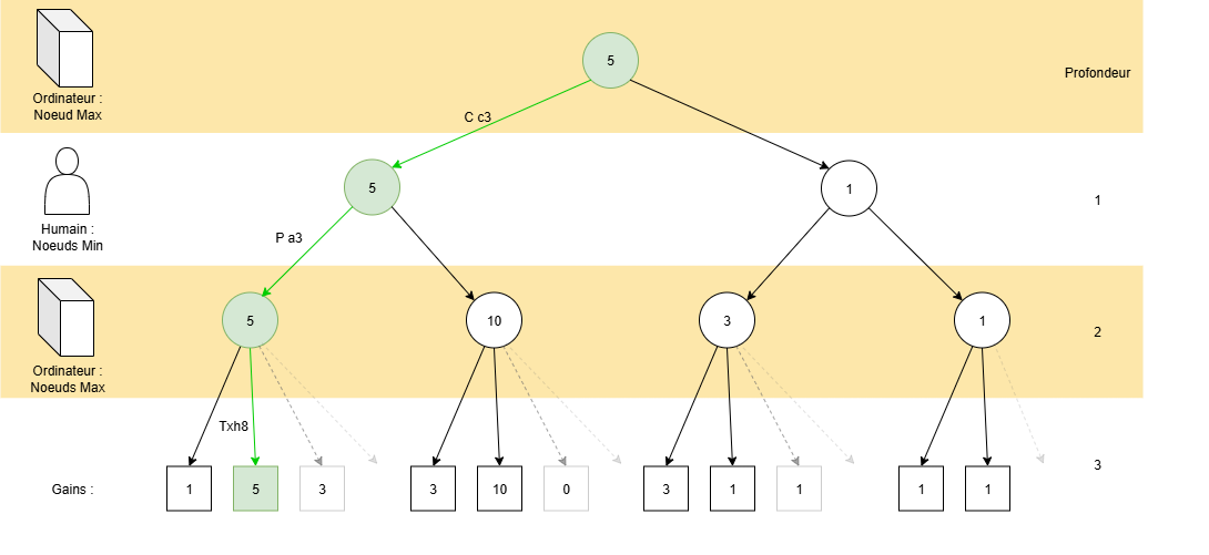 Arbre des possibilités MinMax