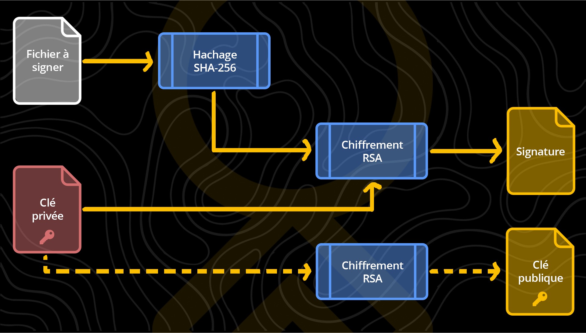 Procédure de signature