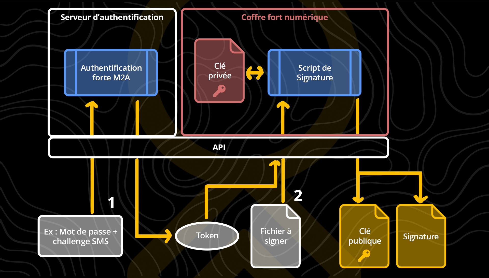 Exemple d'implémentation d'API signature