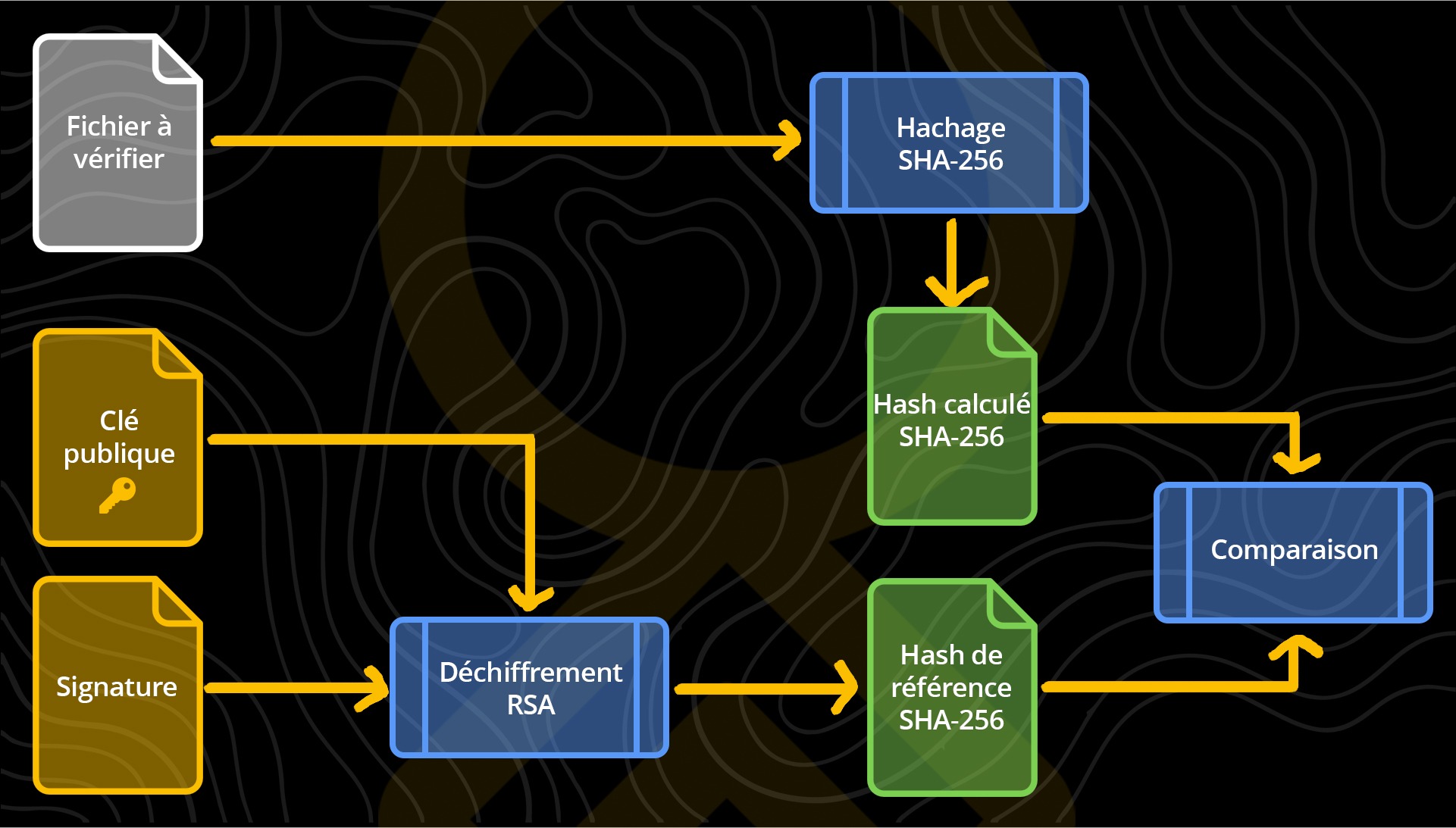 Procédure de vérification de signature