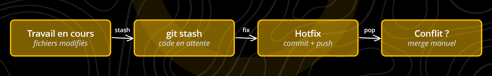 Conflit déclenché par un git stash pop après modification concurrente