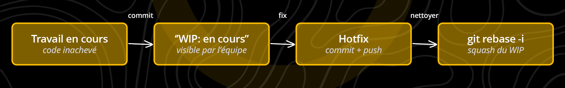 Commit WIP nettoyé après coup avec un rebase interactif