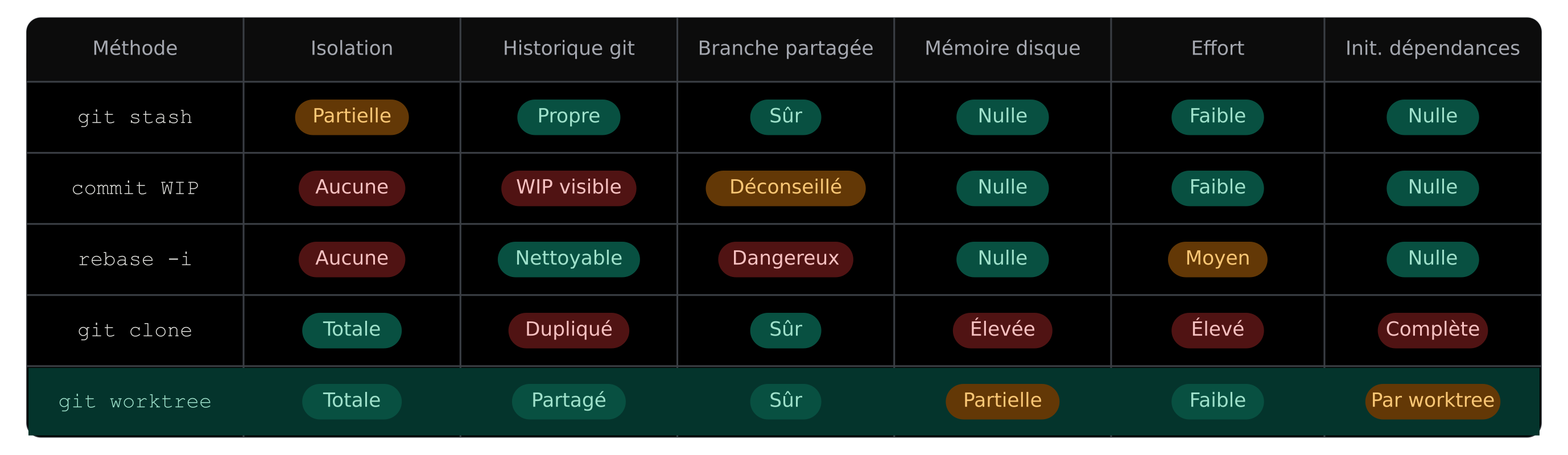 Comparatif des approches : stash, commit WIP, clone et worktree