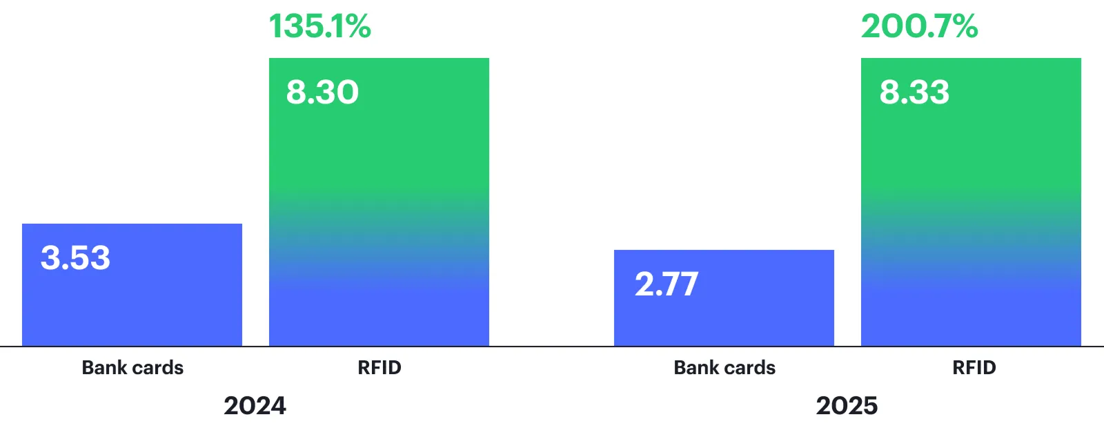 Bar chart showing RFID wristbands generating significantly more transactions than bank cards at Lightning in a Bottle