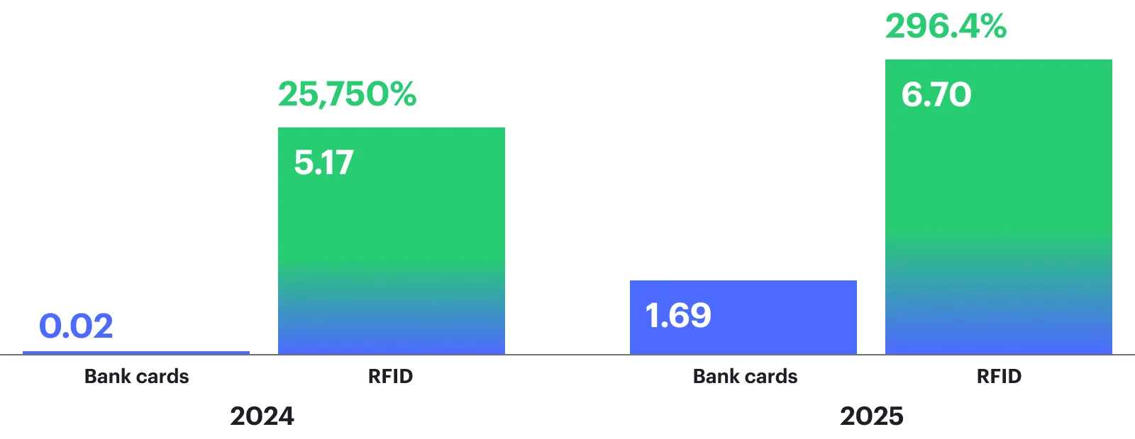 Bar chart showing RFID wristbands generating significantly more transactions than bank cards at Elements 2025