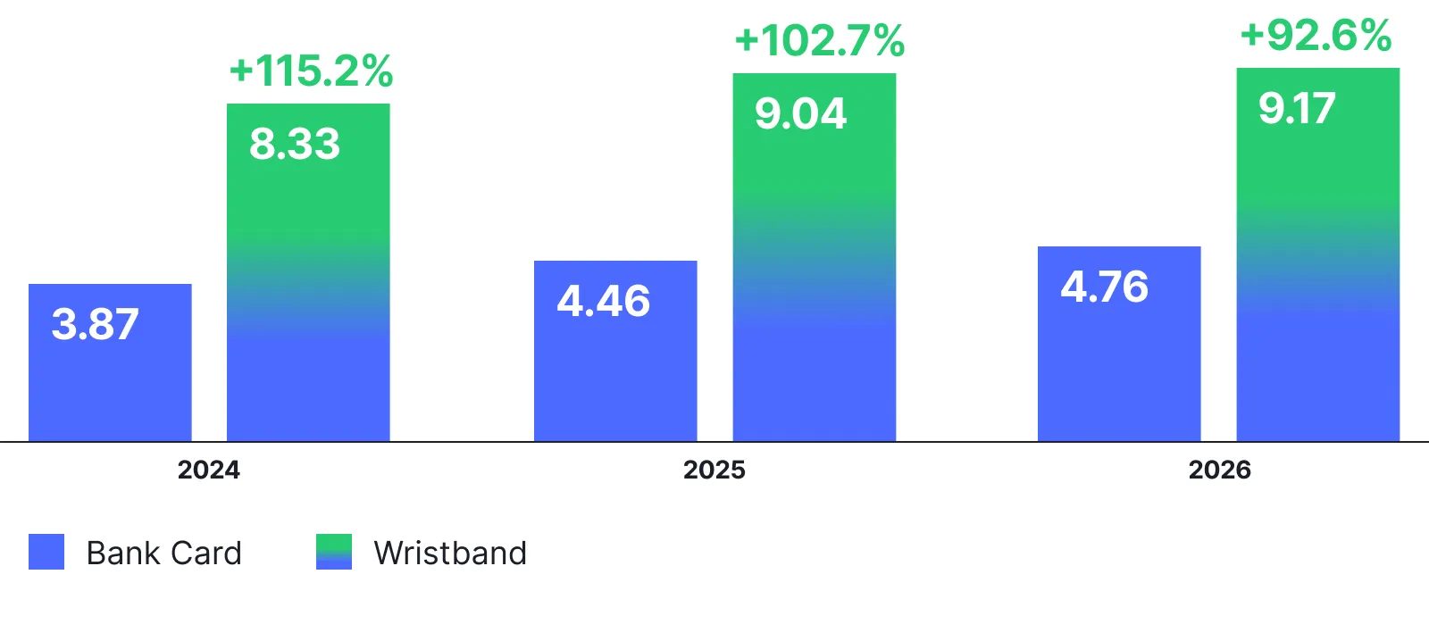 Average purchases per guest at Lightning in a Bottle by payment method, 2024–2026. RFID: 8.33, 9.04, 9.17. Bank card: 3.87, 4.46, 4.76.