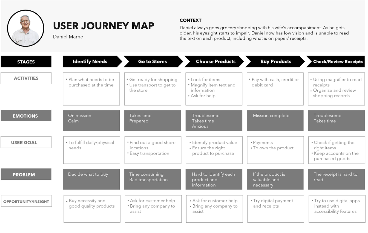 Re: Seed journey map