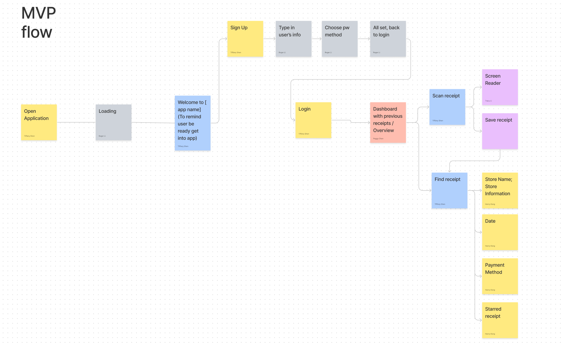Re: Seed user flow
