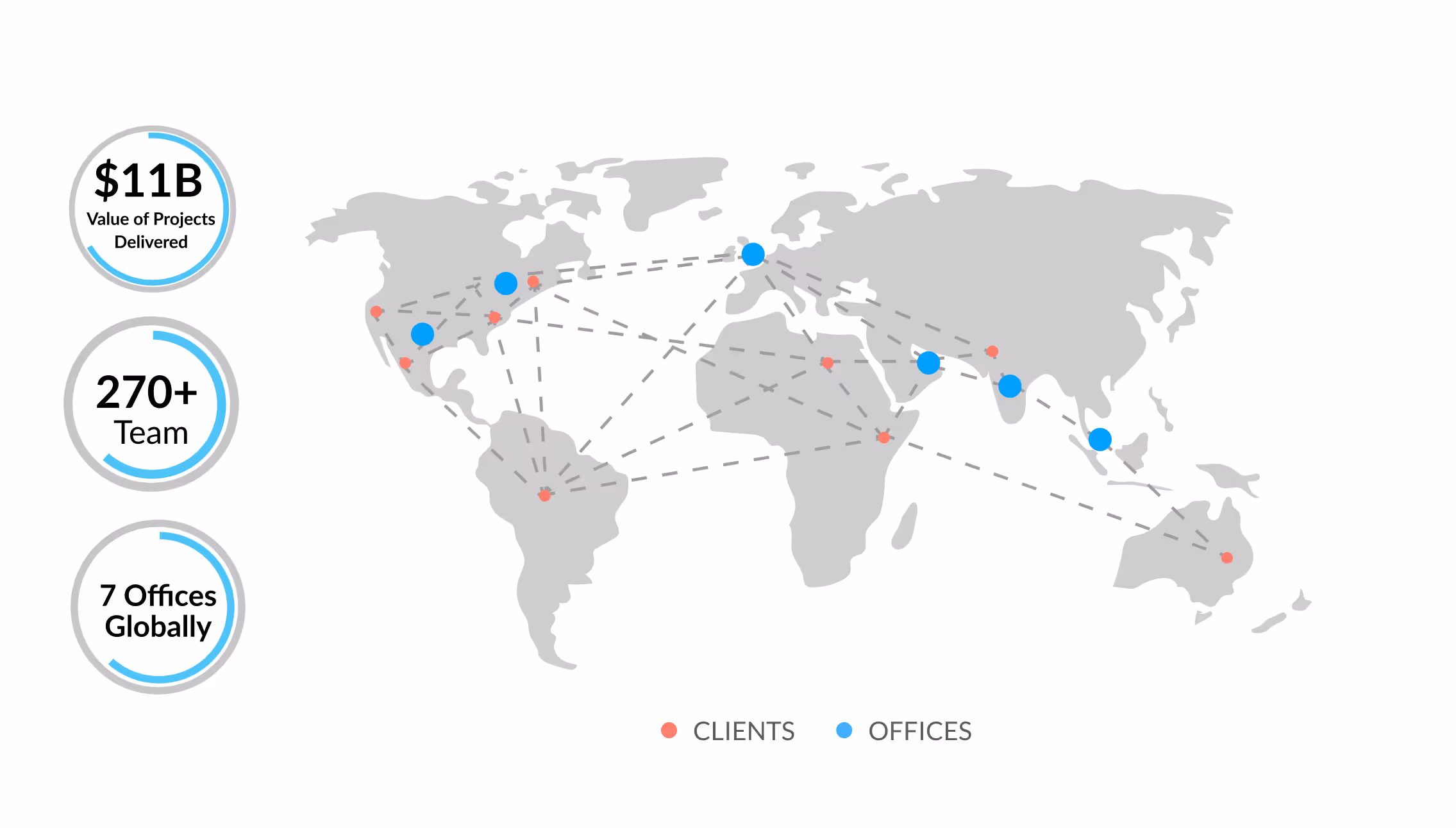 World map showing 7 blue office locations and red client locations connected by dotted lines with key stats on left.