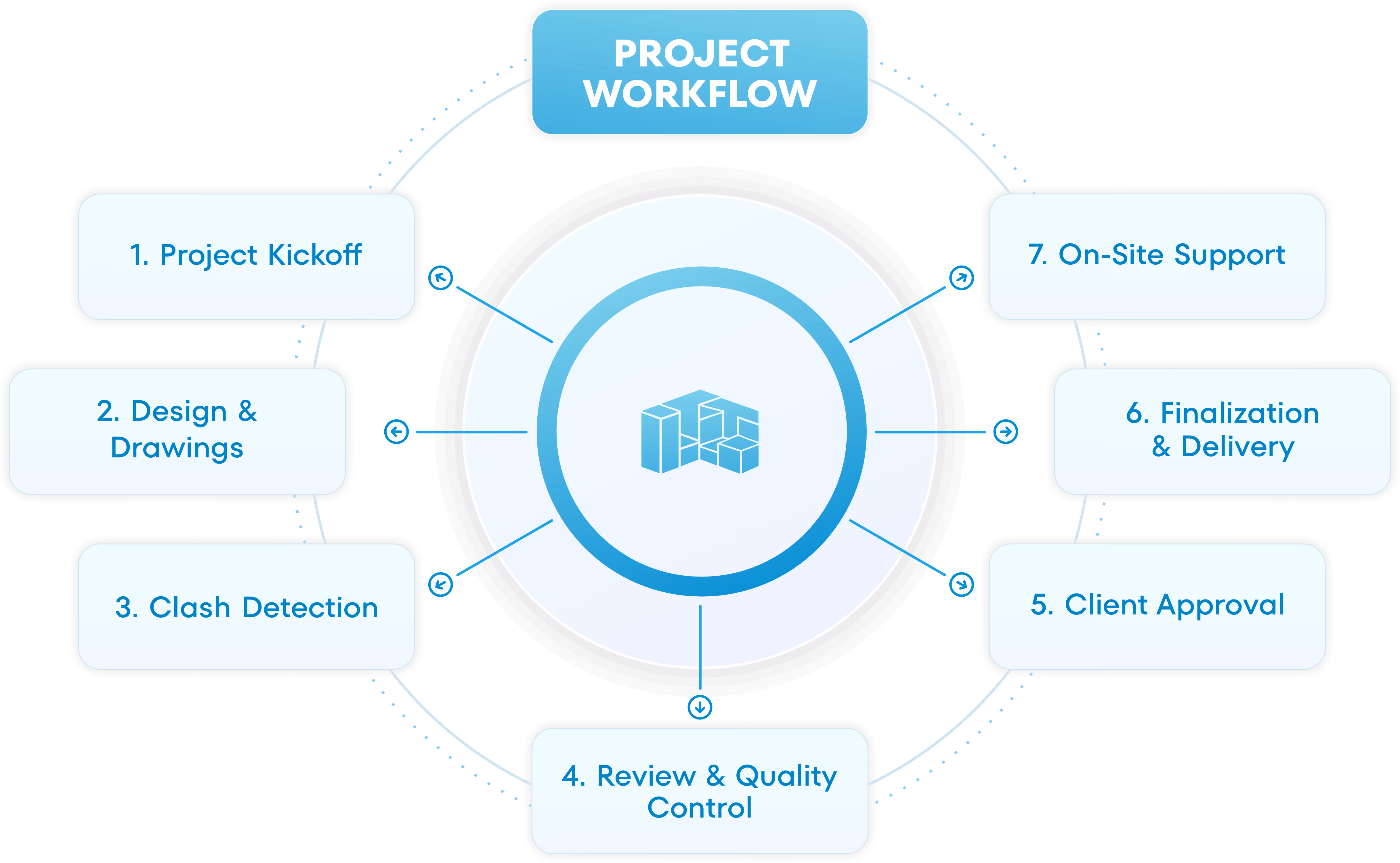 Circular project workflow diagram showing seven steps from kickoff to on-site support in a clockwise order.
