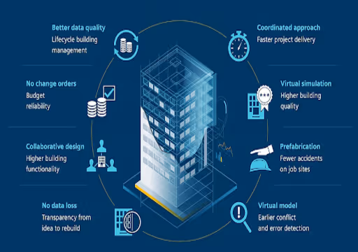 Diagram of building lifecycle benefits including data quality, coordinated approach, prefabrication, and virtual simulation.