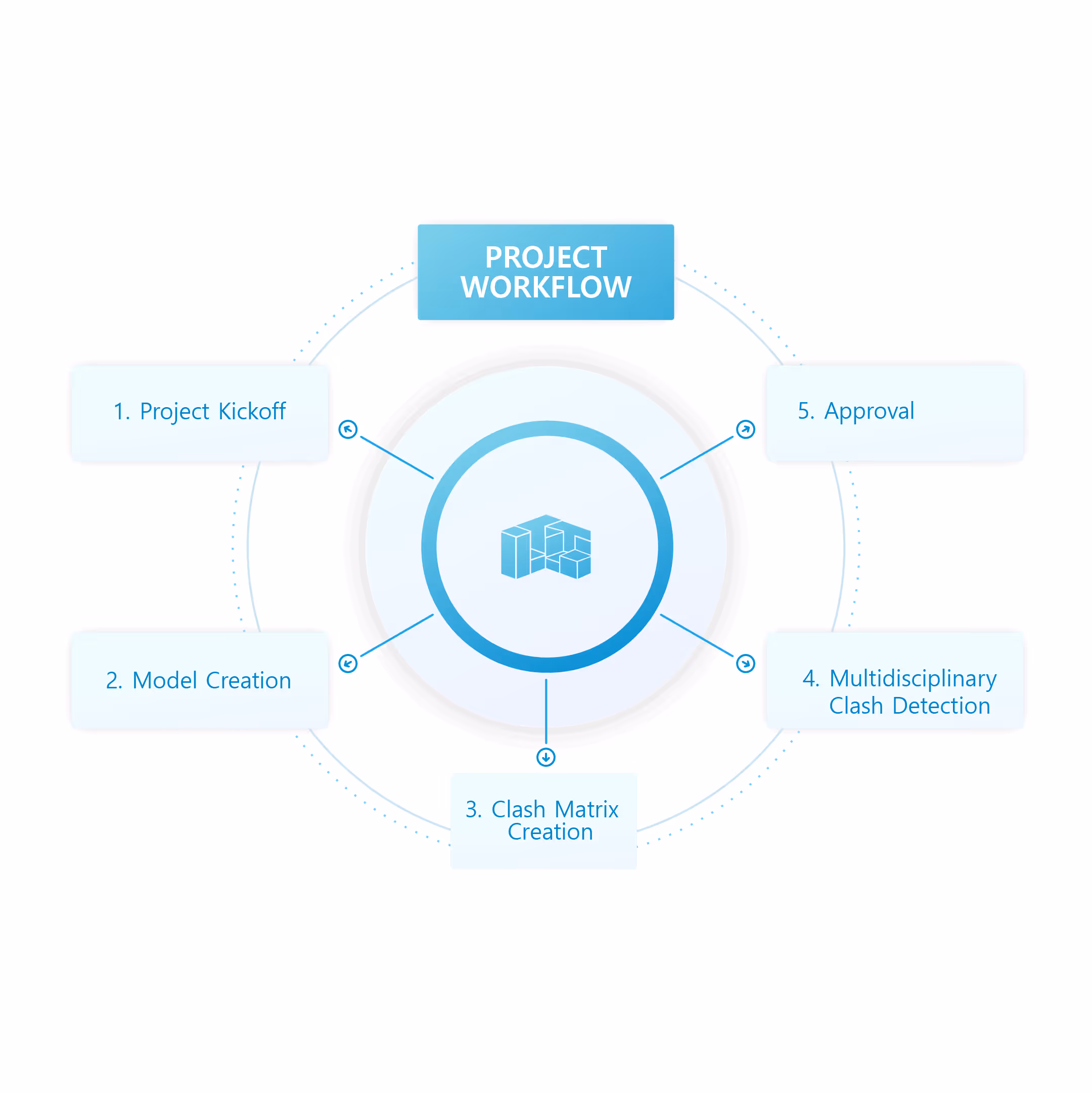 Circular project workflow diagram with five steps: kickoff, model creation, clash matrix, clash detection, and approval.