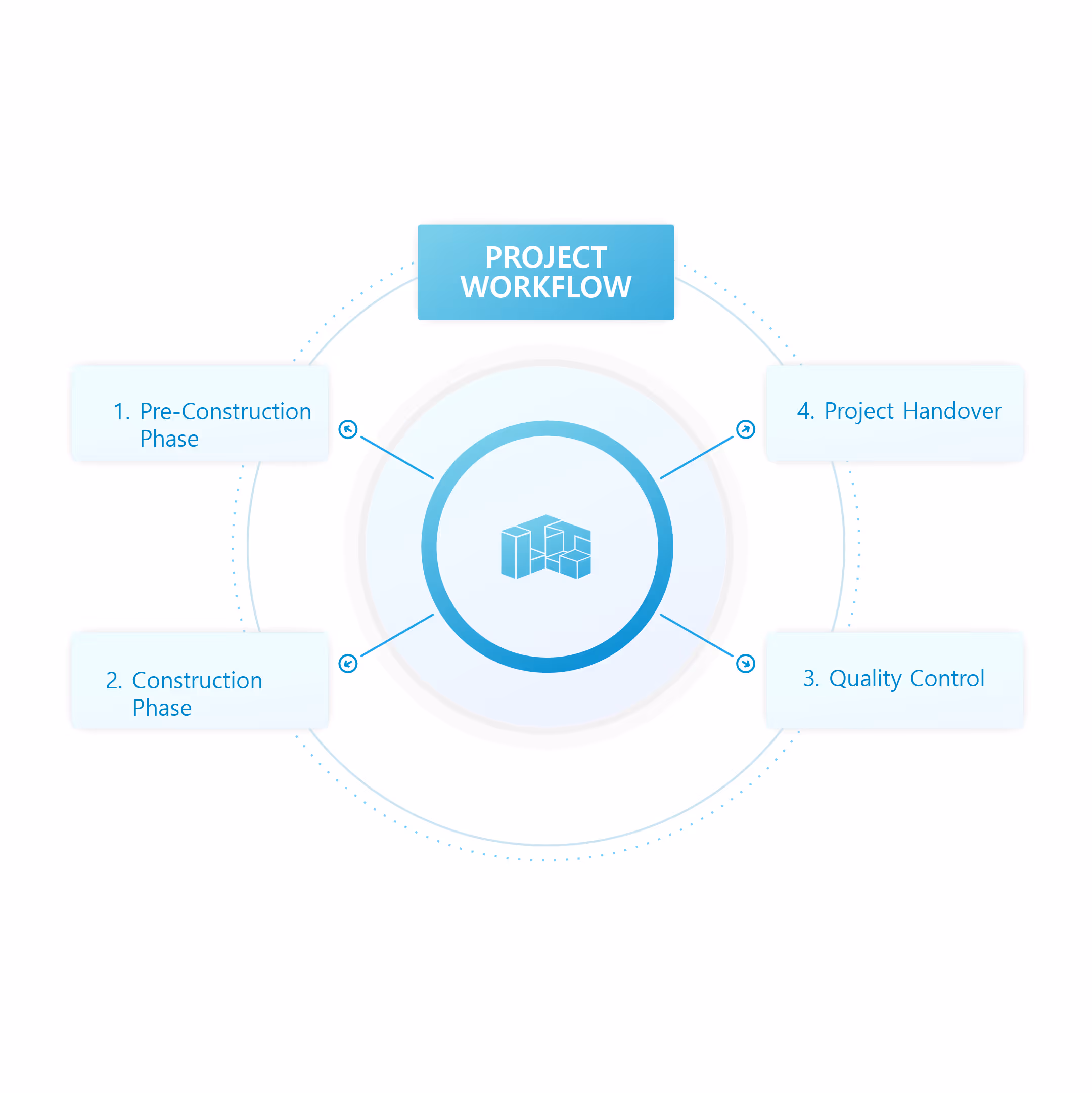 Circular project workflow with four phases: Pre-Construction, Construction, Quality Control, and Project Handover.