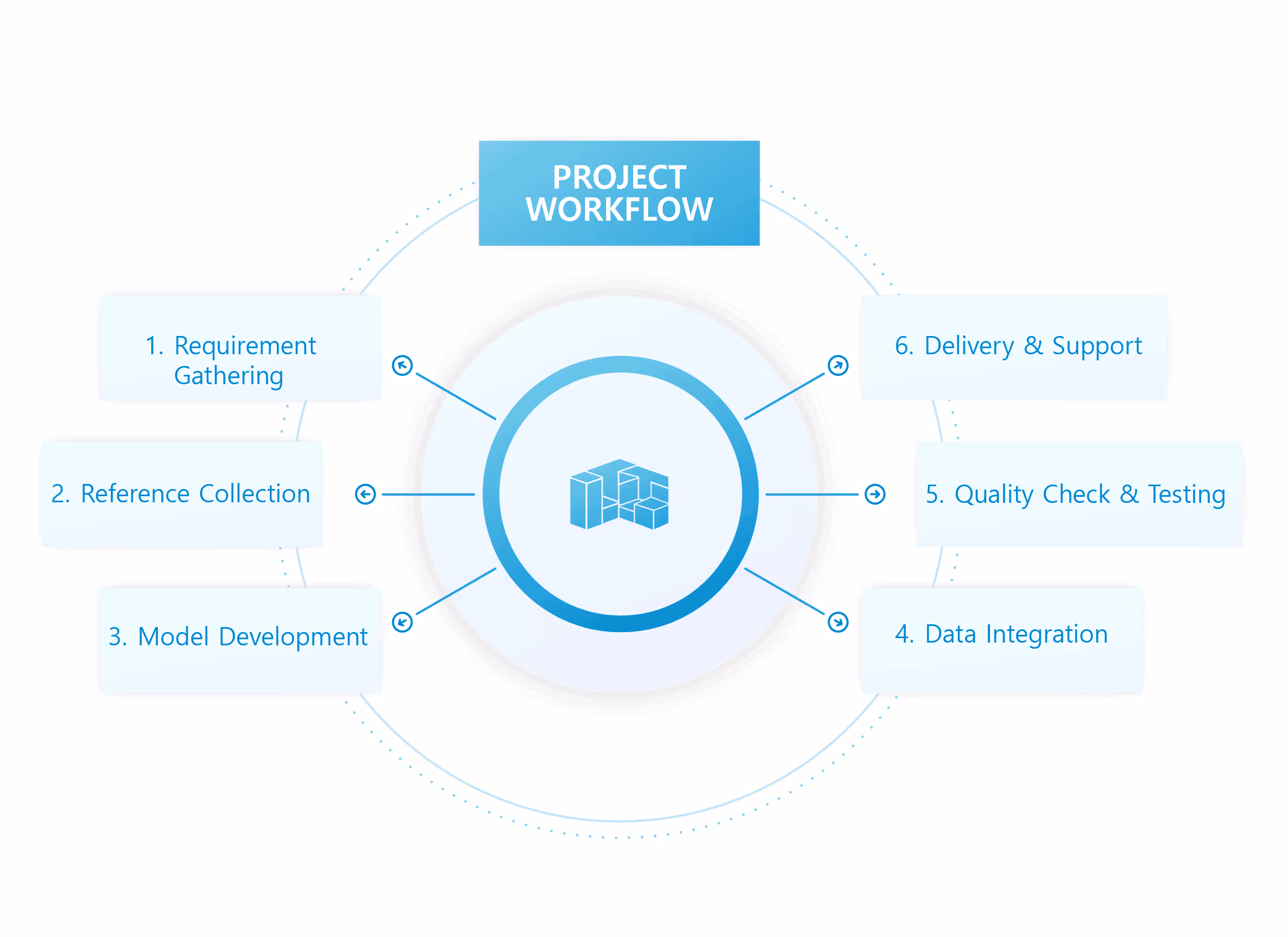 Diagram of project workflow steps including requirement gathering, model development, data integration, testing, and support.