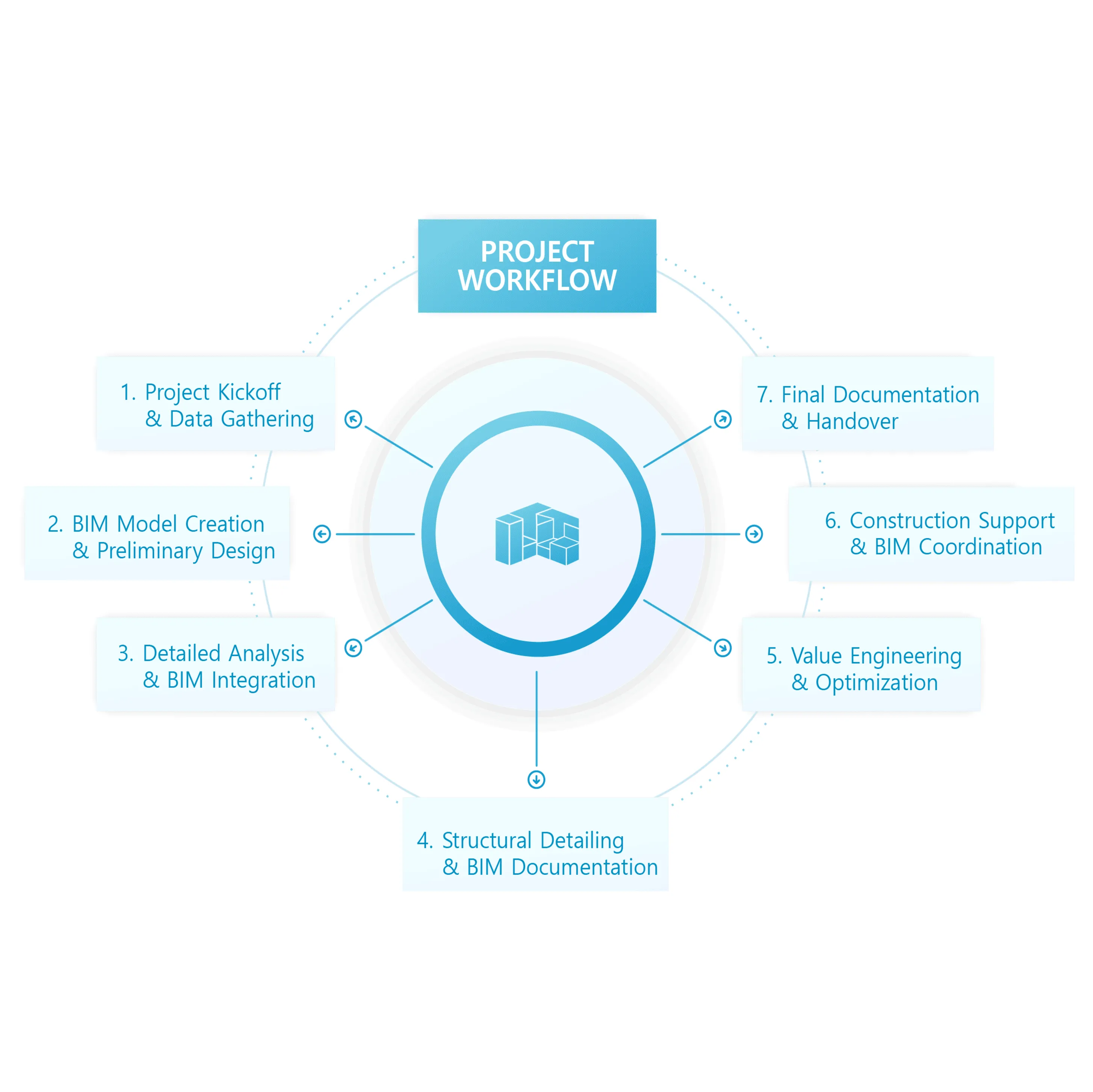 Circular project workflow with seven steps from kickoff to final documentation and handover.
