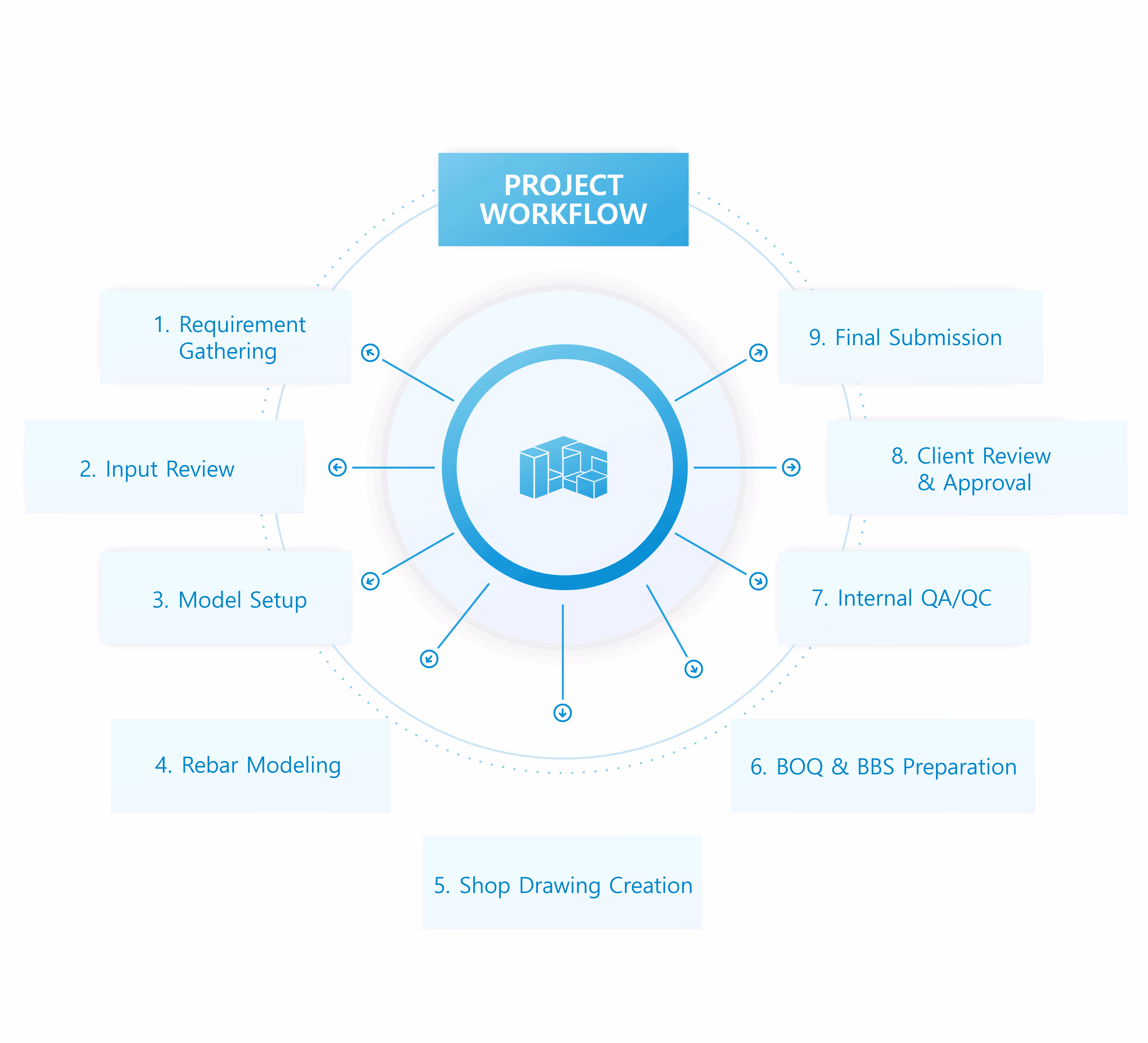 Project workflow diagram with nine steps including requirement gathering, model setup, rebar modeling, and final submission.