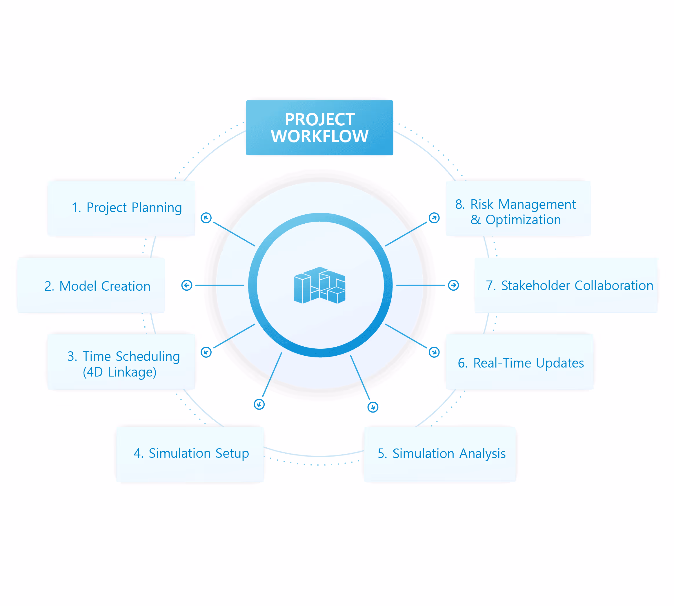 Circular project workflow diagram showing eight steps from planning to risk management and optimization.