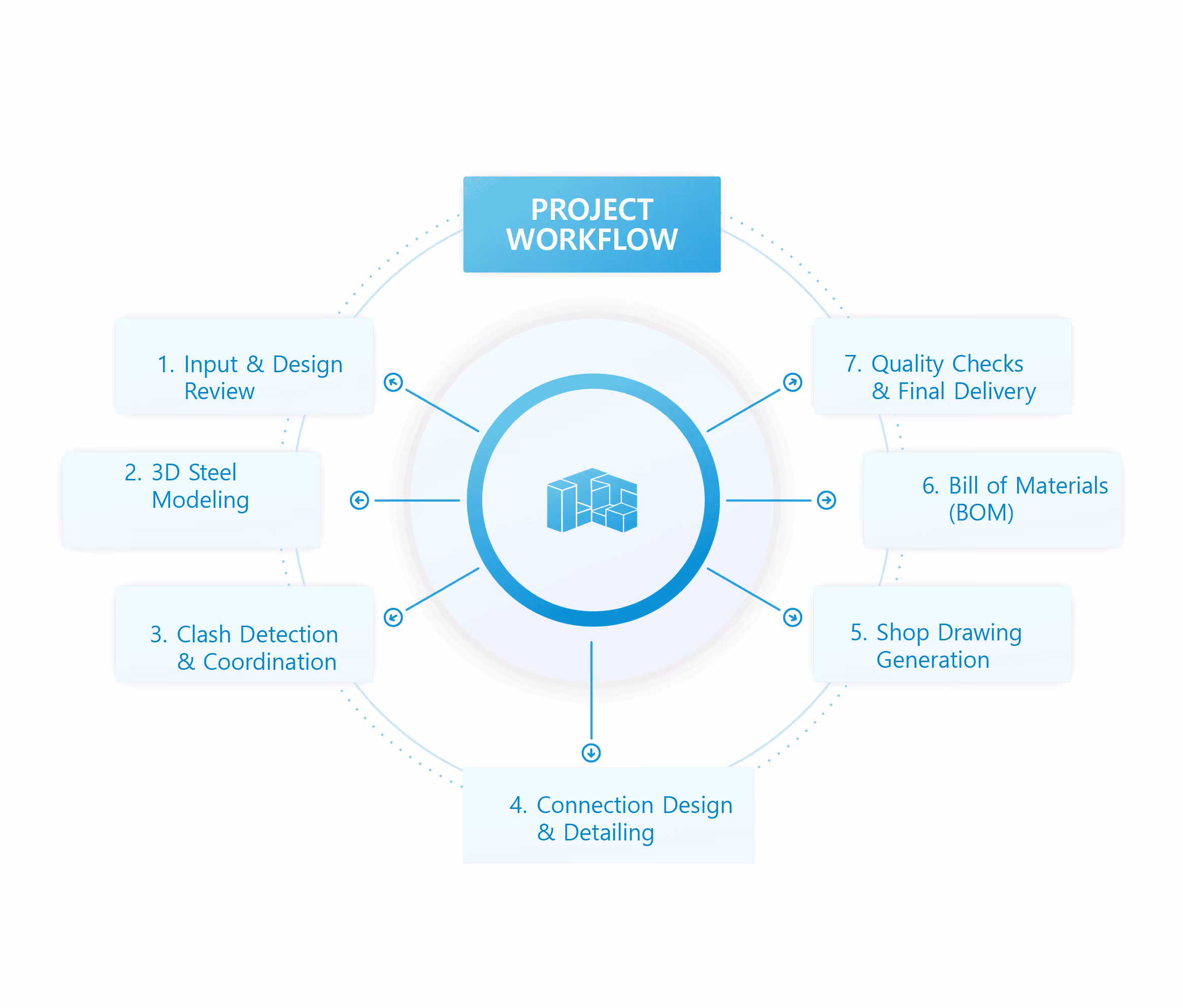 Diagram of project workflow with seven steps around a central icon of interconnected blocks.