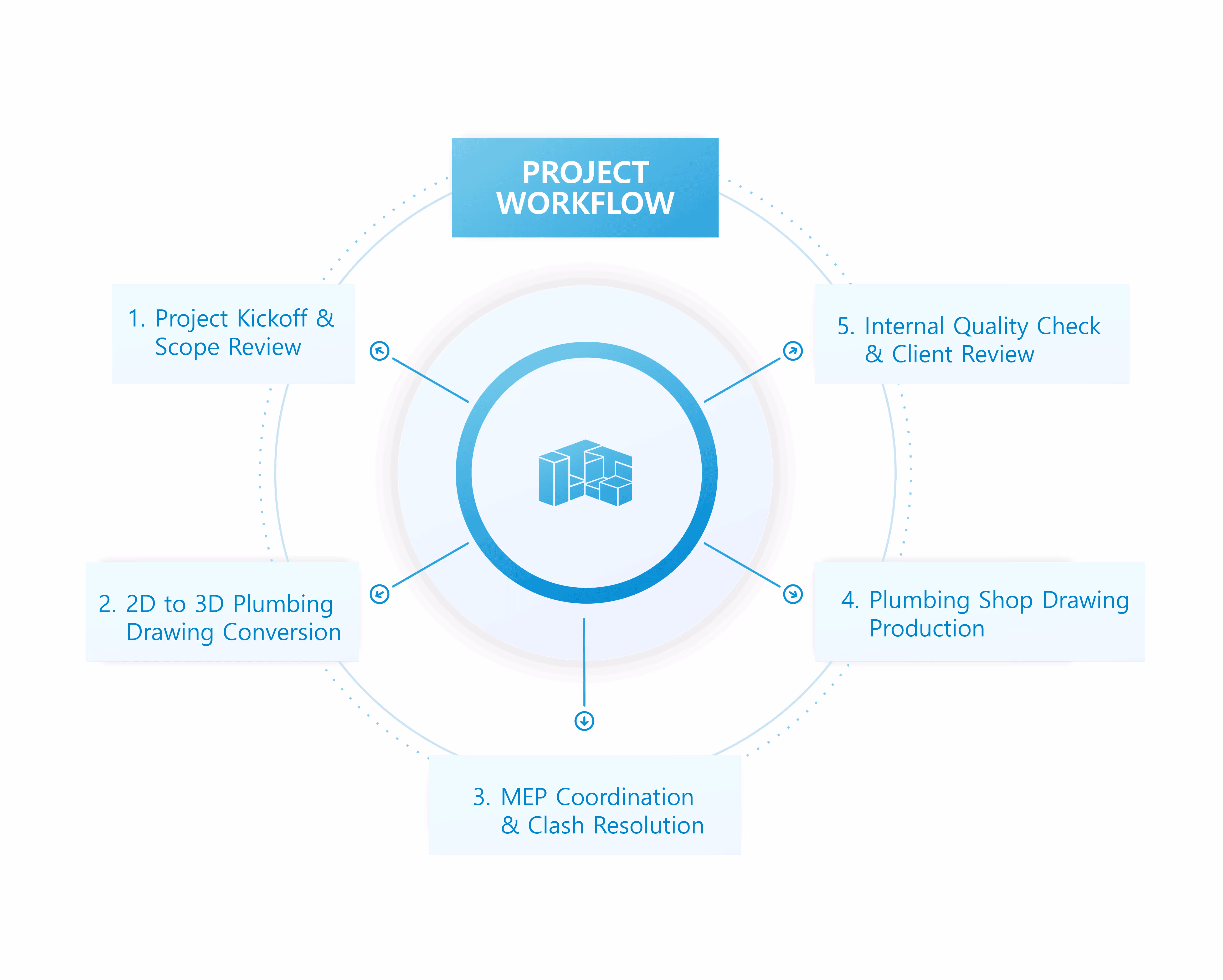Project workflow cycle showing five steps from kickoff to client review in plumbing BIM process.