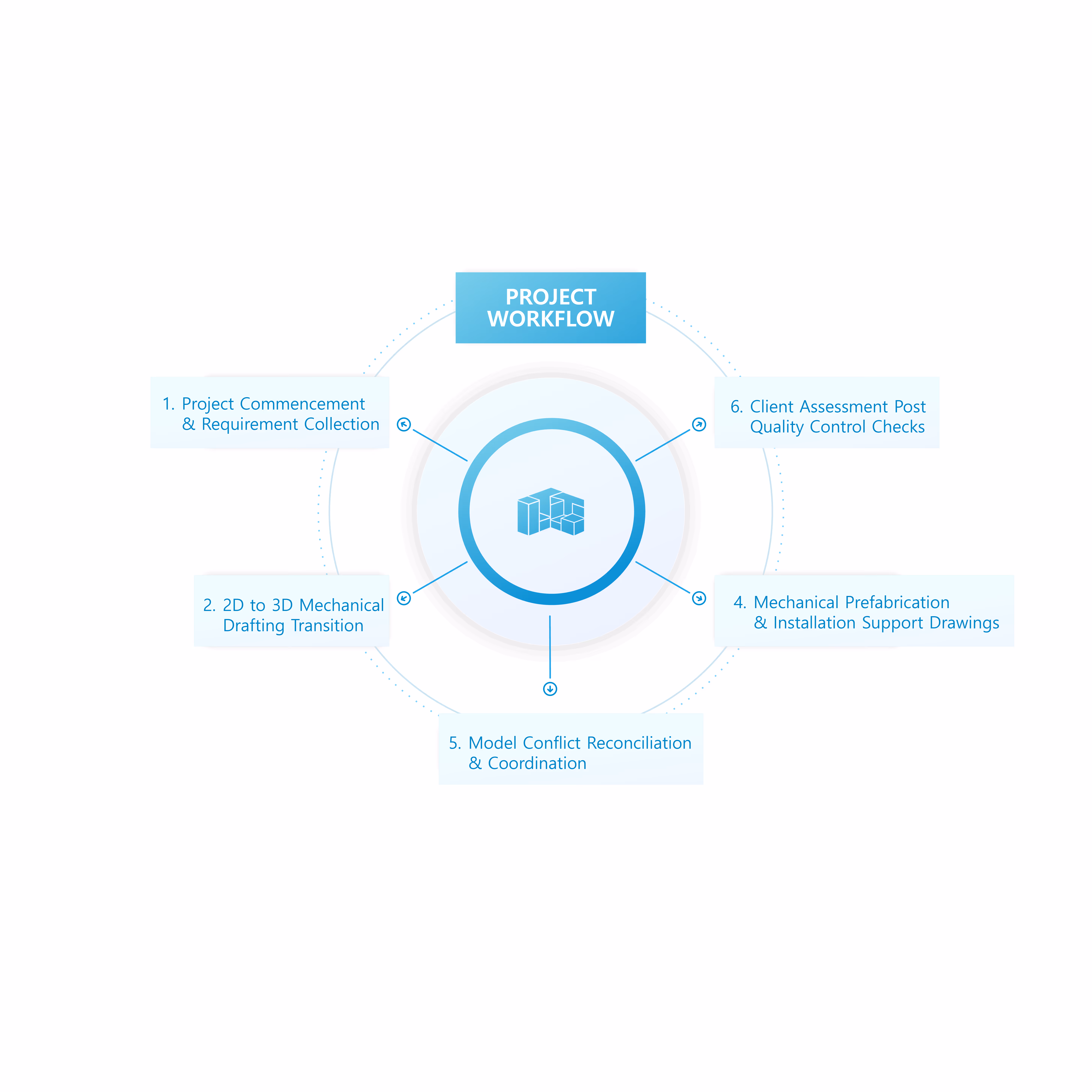 Project workflow diagram showing six steps from commencement to client quality control in mechanical BIM.