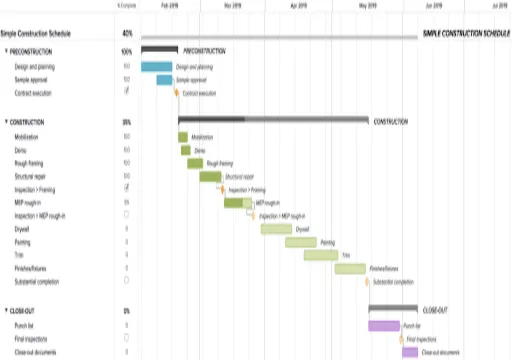 Gantt chart showing a home construction schedule with phases from preconstruction to close-out over seven months.