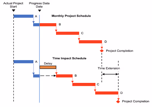 Chart comparing monthly project schedule with time impact schedule showing delay causing time extension.