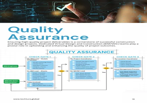 Flowchart of quality assurance in project deliverables across three check gates with roles and tasks.