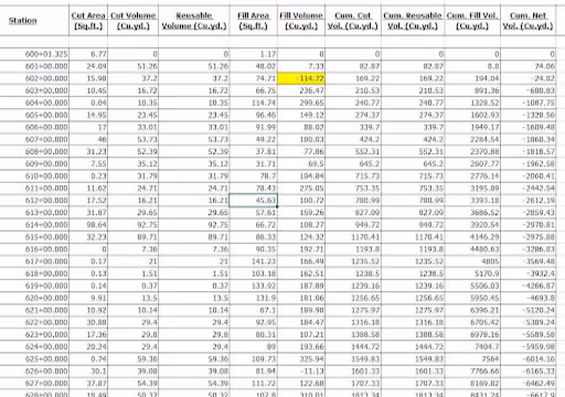 Spreadsheet showing excavation data with columns for station, cut area, cut volume, fill area, and cumulative volumes.