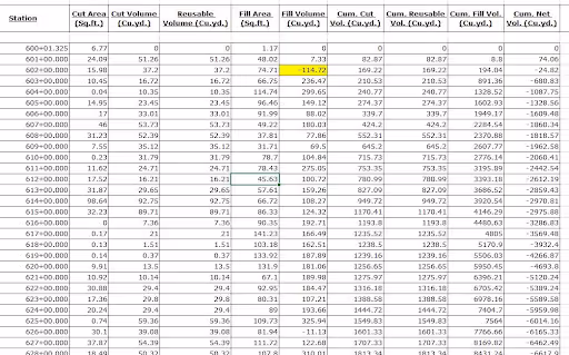 Table displaying station data with cut area, volumes, and fill details in multiple columns and rows.