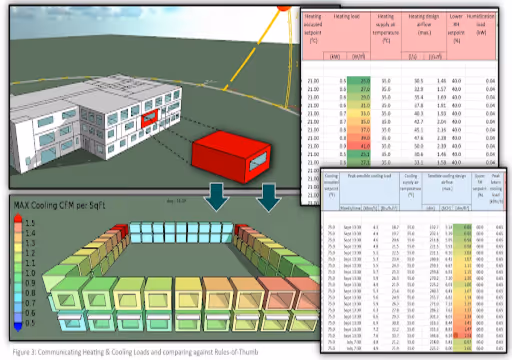 3D building model with heating, cooling load charts, and max cooling CFM per sqft colored blocks.