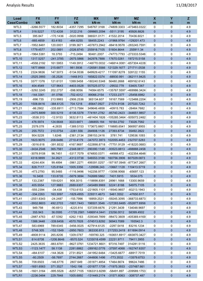 Table of analysis results with load cases, forces, moments, and coordinates in various units dated 11/28/2017.