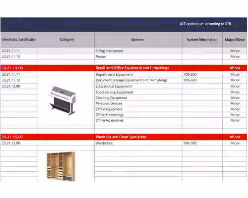 Table listing OmniClass categories with images of office and wardrobe equipment under Retail and Wardrobe specialties.