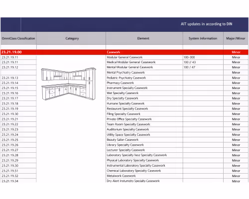 Table listing OmniClass codes, categories, elements of casework, and system info in a structured format.