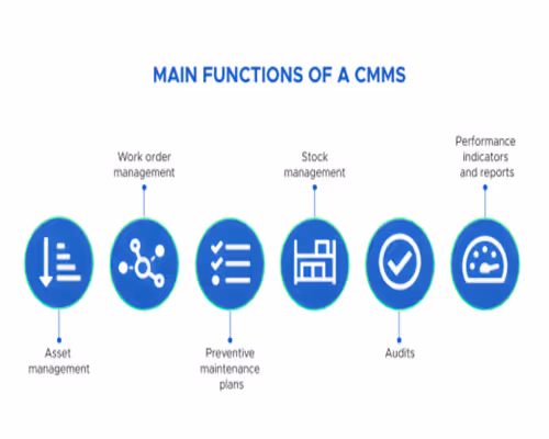 Icons depicting main CMMS functions: asset, work order, preventive maintenance, stock, audits, and performance reports.